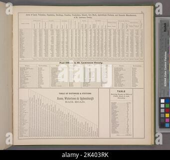 Acres de terre, évaluation, population, logements, familles, Les titulaires de droits, les écoles, les stocks vivants, les produits agricoles et les produits ménagers du comté de Saint-Laurent. ; Bureaux de poste dans le comté de Saint-Laurent. ; Table des distances et des gares sur Rome, Watertown & Ogdensburgh Rail Road. ; Tableau indiquant le nombre de milles de chemin public dans chaque canton. Cartographie. Atlas, cartes. 1865. Lionel Pincus et Princess Firyal Map Division. Comté de Saint Lawrence (N.Y.), biens immobiliers , New York (État) , Comté de Saint Lawrence Banque D'Images