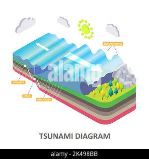 Schéma du tsunami. Onde sismique vectorielle isométrique avec épicentre, foyer et ondulations. Catastrophes naturelles concept pour l'affiche éducative, scientifique Illustration de Vecteur