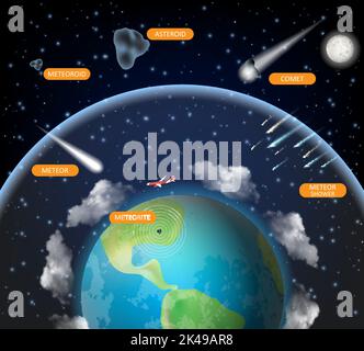Schéma de la roche spatiale. Illustration vectorielle réaliste. Planète Terre et objets célestes comète, astéroïde, météore, météorite, météoroïde et douche météore. Illustration de Vecteur