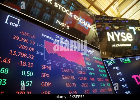 (221008) -- NEW YORK, le 8 octobre 2022 (Xinhua) -- Un moniteur affiche des informations sur le marché boursier à la bourse de New York (NYSE) à New York, aux États-Unis, le 7 octobre 2022. Les actions américaines ont fortement chuté vendredi, car un solide rapport de septembre sur les emplois a alimenté les inquiétudes selon lesquelles la Réserve fédérale continuerait d'être agressive avec les hausses de taux. Le Dow Jones Industrial Average a plongé de 630,15 points, soit 2,11 pour cent, à 29 296,79. Le S&P 500 a diminué de 104,86 points, soit 2,80 %, pour s'établir à 3 639,66. L'indice composite Nasdaq a versé 420,91 points, soit 3,80 pour cent, à 10 652,40. (Photo de Michael Na Banque D'Images