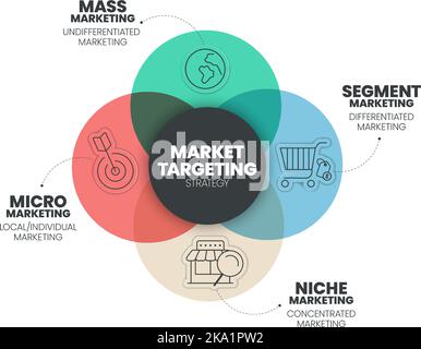 Le modèle de présentation graphique de ciblage du marché avec icônes comporte 4 étapes comme le marketing de masse, le marché de segment, la niche et le micro-marketing. M Illustration de Vecteur