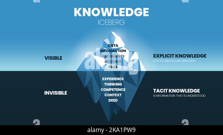 Une illustration vectorielle de la connaissance le concept de modèle Iceberg a deux types de gestion de la connaissance, la surface est la connaissance explicite (données, information), und Illustration de Vecteur