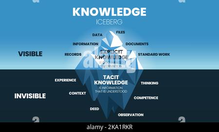 Une illustration vectorielle de la connaissance le concept de modèle Iceberg a deux types de gestion de la connaissance, la surface est la connaissance explicite (données, information), und Illustration de Vecteur