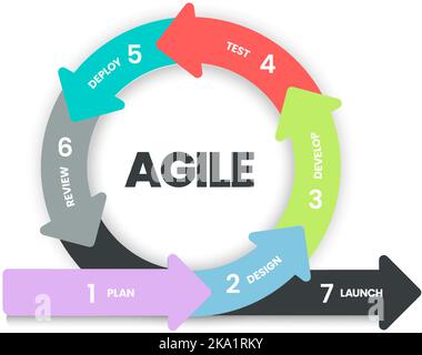 L'infographie sur la méthodologie du cycle de vie agile est un processus permettant de créer des changements et d'y répondre. Cycle de vie du développement de produits et méthodologie Agile. Proce Illustration de Vecteur