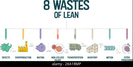 8 le modèle de présentation de l'infographie sur les déchets de la fabrication allégée avec icônes comporte 4 étapes de processus, comme les talents non utilisés, l'attente, le transport, i Illustration de Vecteur