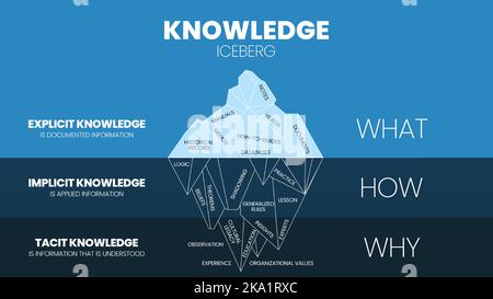 Un modèle d'illustration vectorielle de la connaissance Hidden Iceberg concept de gestion de la connaissance, la surface est la connaissance explicite (quoi), sous-marin est Illustration de Vecteur