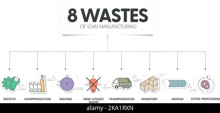 8 le modèle de présentation de l'infographie sur les déchets de la fabrication allégée avec icônes comporte 4 étapes de processus, comme les talents non utilisés, l'attente, le transport, i Illustration de Vecteur