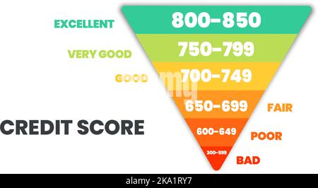 Modèle de classement des scores de crédit dans 6 niveaux de solvabilité mauvais, mauvais, passable, bon, très bon, et excellente icône dans l'illustration vectorielle. La note est pour cus Illustration de Vecteur