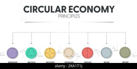7R principes de l'économie circulaire le concept de la durabilité économique de la production et de la consommation comporte 7 étapes à analyser, telles que la réduction, le recyclage, le recov Illustration de Vecteur