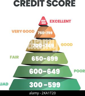 Modèle de classement des scores de crédit dans 6 niveaux de solvabilité mauvais, mauvais, passable, bon, très bon, et excellente icône dans l'illustration vectorielle. La note est pour cus Illustration de Vecteur