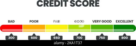 Modèle de classement des scores de crédit dans 6 niveaux de solvabilité mauvais, mauvais, passable, bon, très bon, et excellente icône dans l'illustration vectorielle. La note est pour cus Illustration de Vecteur