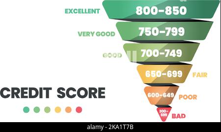 Modèle de classement des scores de crédit dans 6 niveaux de solvabilité mauvais, mauvais, passable, bon, très bon, et excellente icône dans l'illustration vectorielle. La note est pour cus Illustration de Vecteur