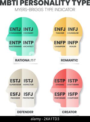 L'indicateur de type de personnalité MBTI Myers-Briggs utilisation en psychologie. MBTI est un inventaire d'auto-déclaration conçu pour identifier le type de personnalité d'une personne Illustration de Vecteur