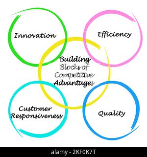 Quatre éléments de base d'avantages concurrentiels Banque D'Images