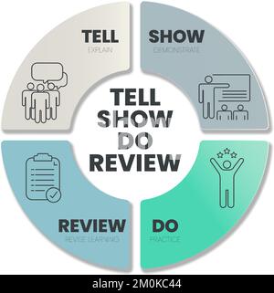 Le modèle d'infographie Tell, Show, Do, Review est une méthode d'engagement utilisée dans les processus de marketing et de vente, comme Tell (Explain), Show (Show), D Illustration de Vecteur