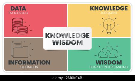 Knowledge Wisdom cercle modèle d'infographie avec icônes a la sagesse (compréhension partagée), la connaissance (jugement), l'information (cognition), les données (Proces Illustration de Vecteur