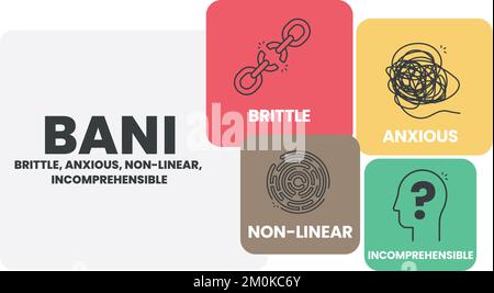 BANI est un acronyme composé des mots fragile, anxieux, non linéaire et incompréhensible. MODÈLE d'infographie BANI World avec icônes. MONDE BANI. Illustration de Vecteur