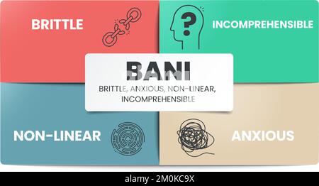 BANI est un acronyme composé des mots fragile, anxieux, non linéaire et incompréhensible. MODÈLE d'infographie BANI World avec icônes. BANI World conc Illustration de Vecteur
