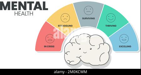 Modèle de présentation de l'infographie sur la santé mentale ou émotionnelle pour prévenir les troubles mentaux. La santé mentale a 5 niveaux à analyser comme en crise Illustration de Vecteur