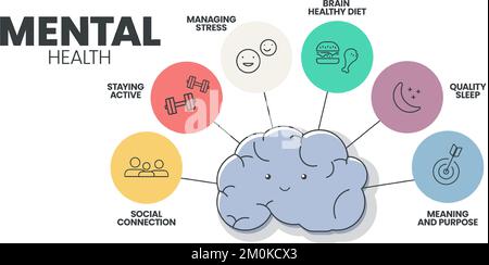 Modèle de présentation de l'infographie sur la santé mentale ou émotionnelle pour prévenir les troubles mentaux tels que le lien social, rester actif, gérer le stress, Illustration de Vecteur