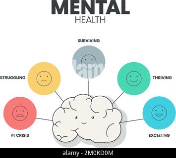 Modèle de présentation de l'infographie sur la santé mentale ou émotionnelle pour prévenir les troubles mentaux. La santé mentale a 5 niveaux à analyser comme en crise Illustration de Vecteur
