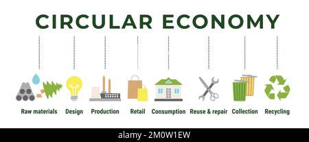 Infographie sur l'économie circulaire. Modèle commercial durable. Icône bannière du cycle de vie du produit, de la matière première à la production, la consommation, le recyclage. Illustration de Vecteur