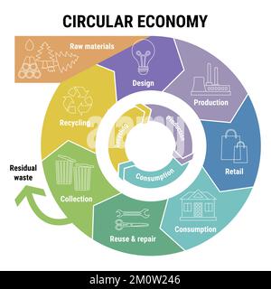 Infographie circulaire de la gamme économique sur le schéma coloré. Modèle commercial durable. Schéma du cycle de vie du produit de la matière première à la production, consu Illustration de Vecteur