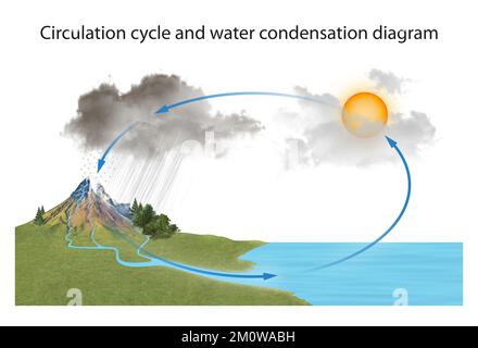 Schéma du cycle de circulation et de la condensation d'eau Banque D'Images