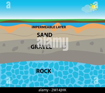 Couches de sol avec du sable, du gravier, de la roche, de la couche imperméable et de l'aquifère des eaux souterraines Illustration de Vecteur