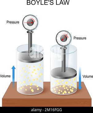 loi de gaz idéale. boyles loi pression relation de volume dans les gaz. La pression dans le gaz idéal est inversement proportionnelle au volume. Loi d'Avogadro. Illustration de Vecteur