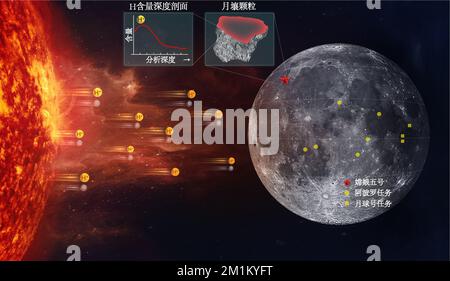 (221213) -- BEIJING, 13 décembre 2022 (Xinhua) -- dans ce diagramme dessiné le 23 novembre 2022, les ions hydrogène du Soleil sont implantés à grande vitesse dans la surface lunaire et sont conservés dans la couche de surface des grains du sol lunaire. POUR ALLER AVEC 'China Focus: Chang'e-5 échantillons suggèrent des ressources en eau exploitables sur la lune' (IGGCAS/Handout via Xinhua) Banque D'Images