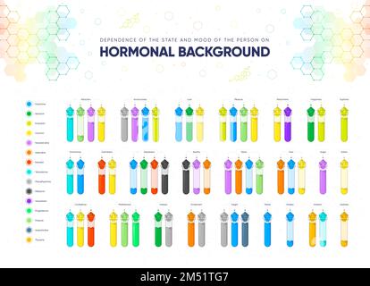 Dépendance de l'état et de l'humeur de la personne sur le fond hormonal. Noms des hormones et combinaison de flacons médicaux remplis d'hormones réflec Illustration de Vecteur