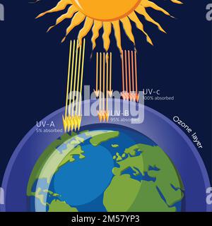 Protection de la couche d'ozone contre le rayonnement ultraviolet. Écologie. La science pour les enfants. Illustration vectorielle de dessin animé de style plat. Illustration de Vecteur