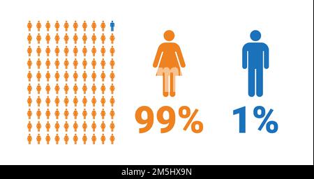 infographie de comparaison : 99 % pour les femmes, 1 % pour les hommes. Pourcentage hommes et femmes. Graphique vectoriel. Illustration de Vecteur