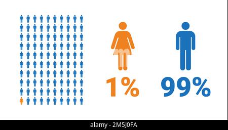 infographie de comparaison : 1 % pour les femmes, 99 % pour les hommes. Pourcentage hommes et femmes. Graphique vectoriel. Illustration de Vecteur