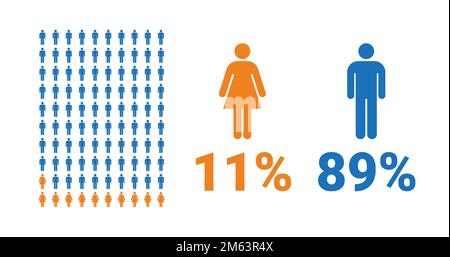 infographie de comparaison : 11 % pour les femmes, 89 % pour les hommes. Pourcentage hommes et femmes. Graphique vectoriel. Illustration de Vecteur