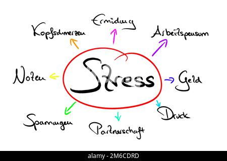 MindMap sur le sujet stress Banque D'Images