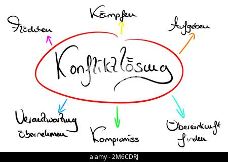 MindMap sur le sujet résolution des conflits Banque D'Images