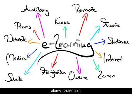 MindMap sur le thème e-learning Banque D'Images