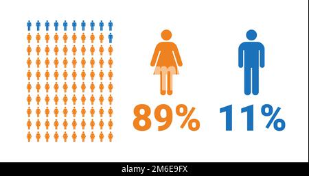 infographie de comparaison : 89 % pour les femmes, 11 % pour les hommes. Pourcentage hommes et femmes. Graphique vectoriel. Illustration de Vecteur