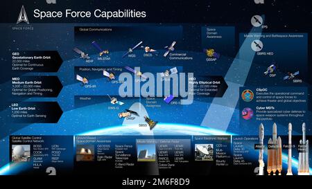 Une collection d'infographies qui présente les capacités et la structure organisationnelle du Commandement des opérations spatiales, en vigueur en juin 2022. (É.-U. Graphique Space Force de Robert Buckingham) Banque D'Images