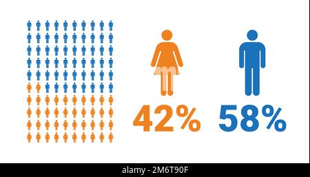 infographie de comparaison : 42 % pour les femmes, 58 % pour les hommes. Pourcentage hommes et femmes. Graphique vectoriel. Illustration de Vecteur