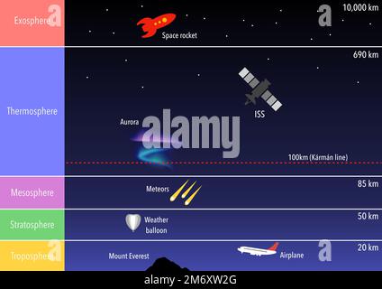 Les couches de l'atmosphère terrestre et la ligne Karman qui sépare l'atmosphère de l'espace Banque D'Images