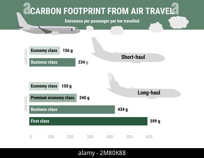 Empreinte carbone du transport aérien par passager. Infographie sur l'empreinte carbone. Émission de gaz à effet de serre par type de transport. Environnement et écologie con Illustration de Vecteur