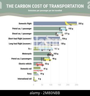 Émissions globales en CO2 par transport par passager. Infographie sur l'empreinte carbone. Émission de gaz à effet de serre par type de transport. Environnement, écologie con Illustration de Vecteur