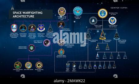 Une collection d'infographies qui présente les capacités et la structure organisationnelle du Commandement des opérations spatiales, en vigueur en juin 2022. (É.-U. Graphique Space Force de Robert Buckingham) Banque D'Images