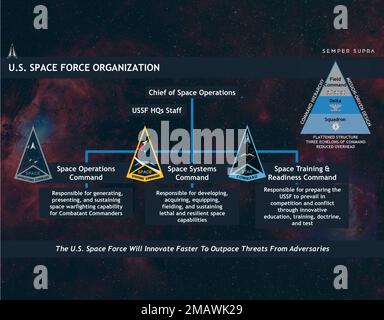 Une collection d'infographies qui présente les capacités et la structure organisationnelle du Commandement des opérations spatiales, en vigueur en juin 2022. (É.-U. Graphique Space Force de Robert Buckingham) Banque D'Images