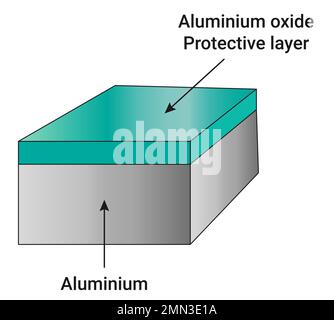 La fine couche d'oxyde d'aluminium rend l'aspect du métal d'aluminium terne. Mais l'oxyde d'aluminium ne réagit pas avec l'oxygène. Illustration de Vecteur