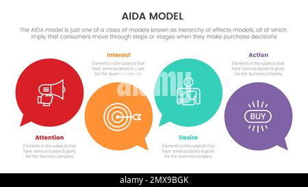 modèle aida pour l'attention intérêt désir action concept d'infographie avec grand cercle de légende discussion pour la présentation de diapositives avec le style d'icône plate vec Banque D'Images