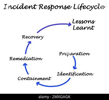 Composants du cycle de vie de la réponse aux incidents Banque D'Images